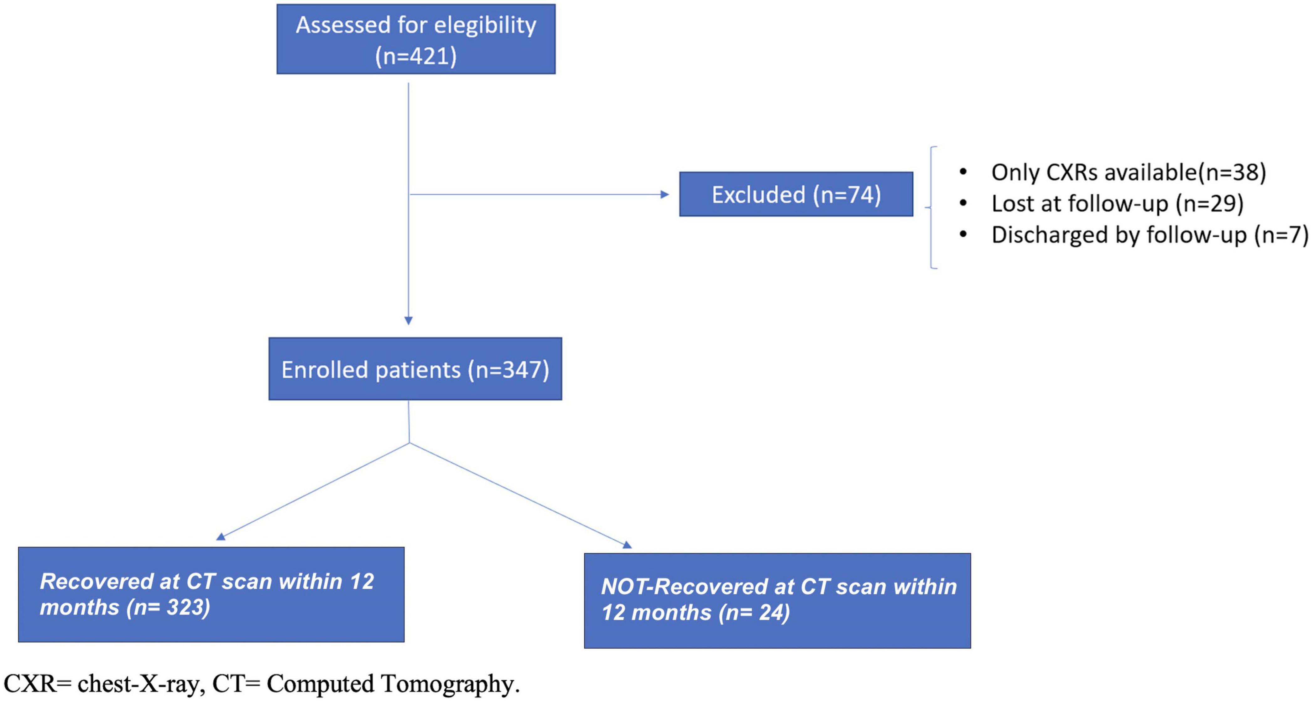 Predictors of pulmonary sequelae after COVID-19 pneumonia: A 12-month follow-up study